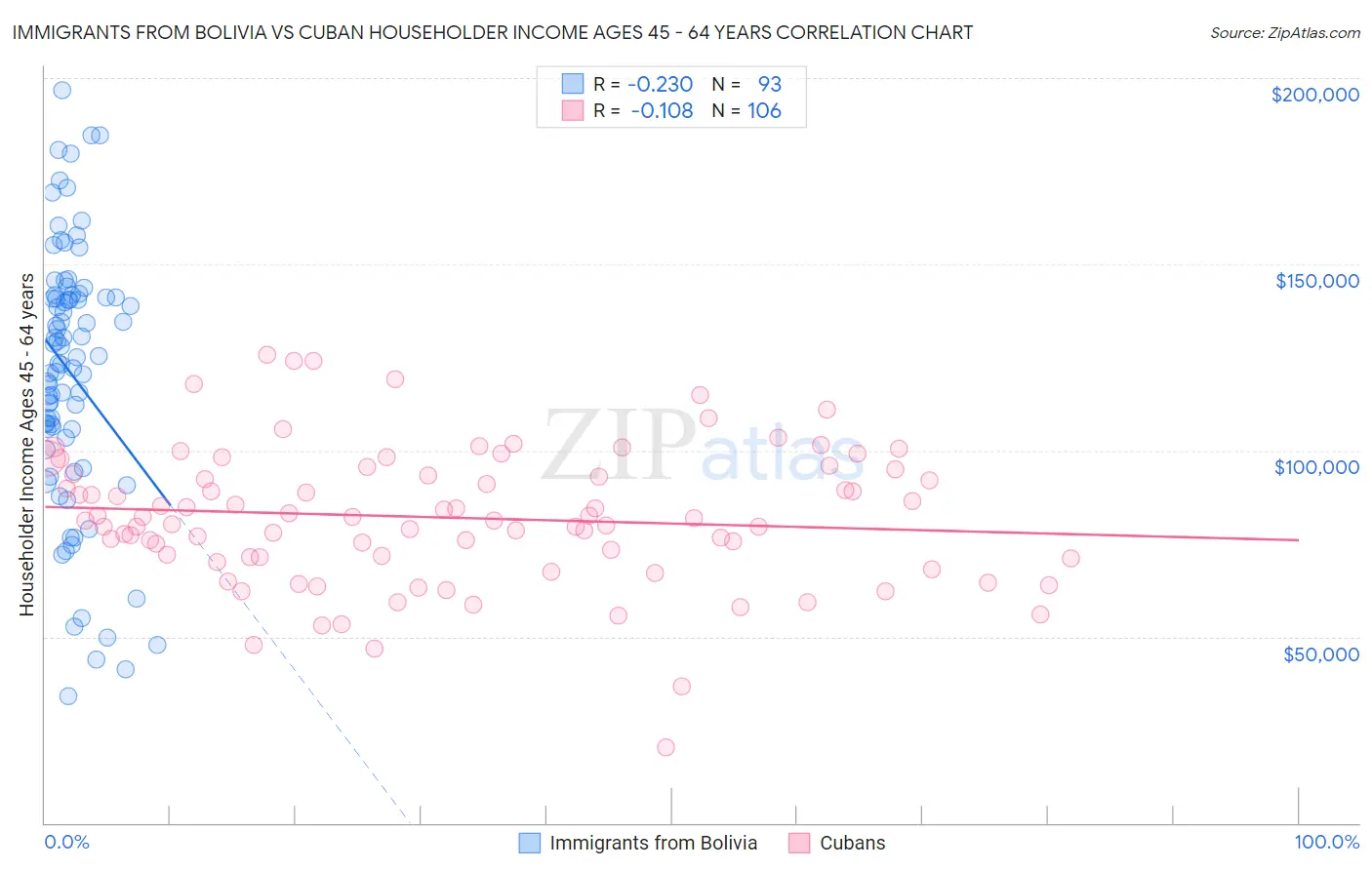 Immigrants from Bolivia vs Cuban Householder Income Ages 45 - 64 years