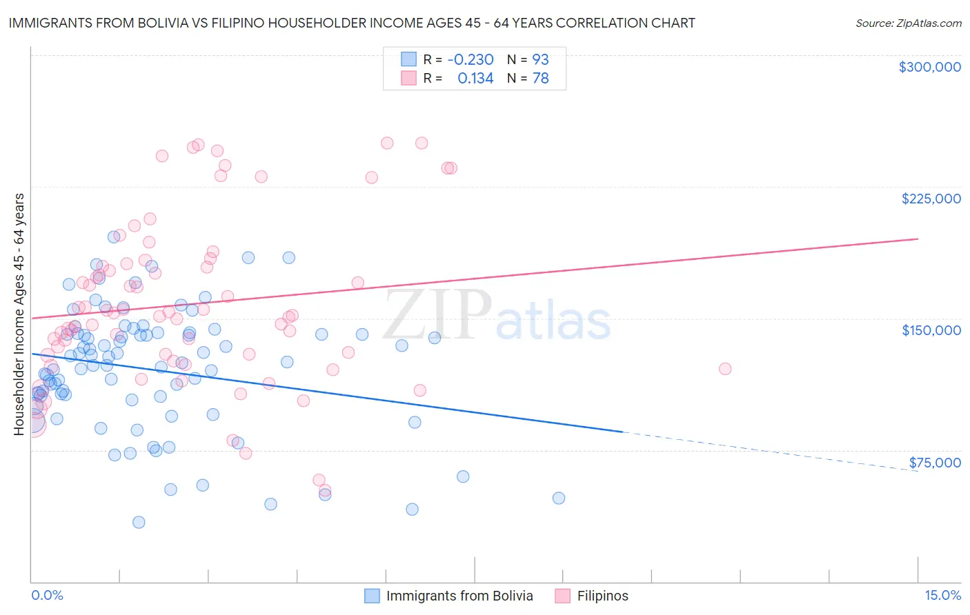 Immigrants from Bolivia vs Filipino Householder Income Ages 45 - 64 years