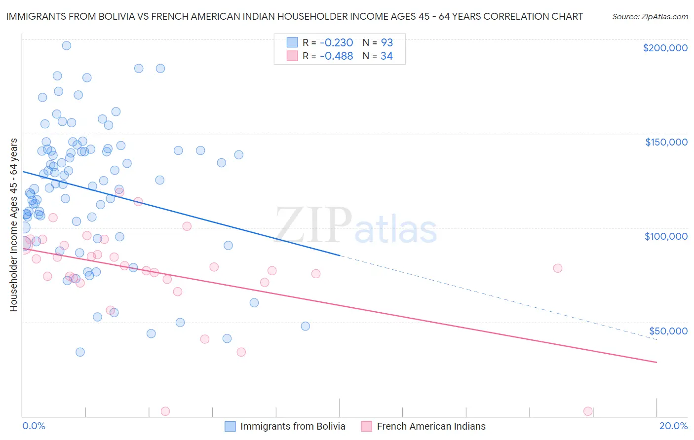 Immigrants from Bolivia vs French American Indian Householder Income Ages 45 - 64 years
