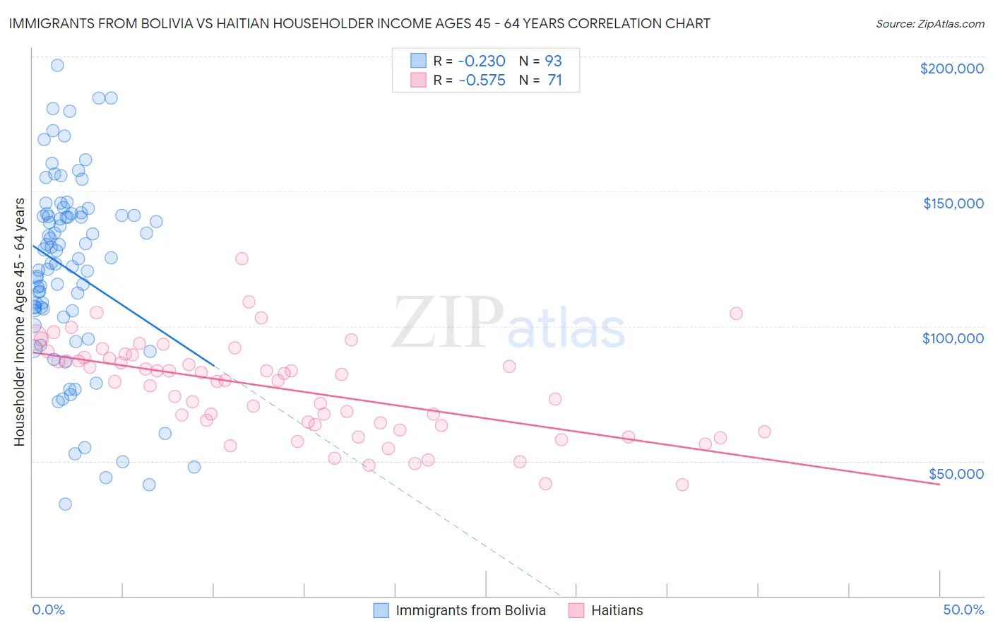 Immigrants from Bolivia vs Haitian Householder Income Ages 45 - 64 years