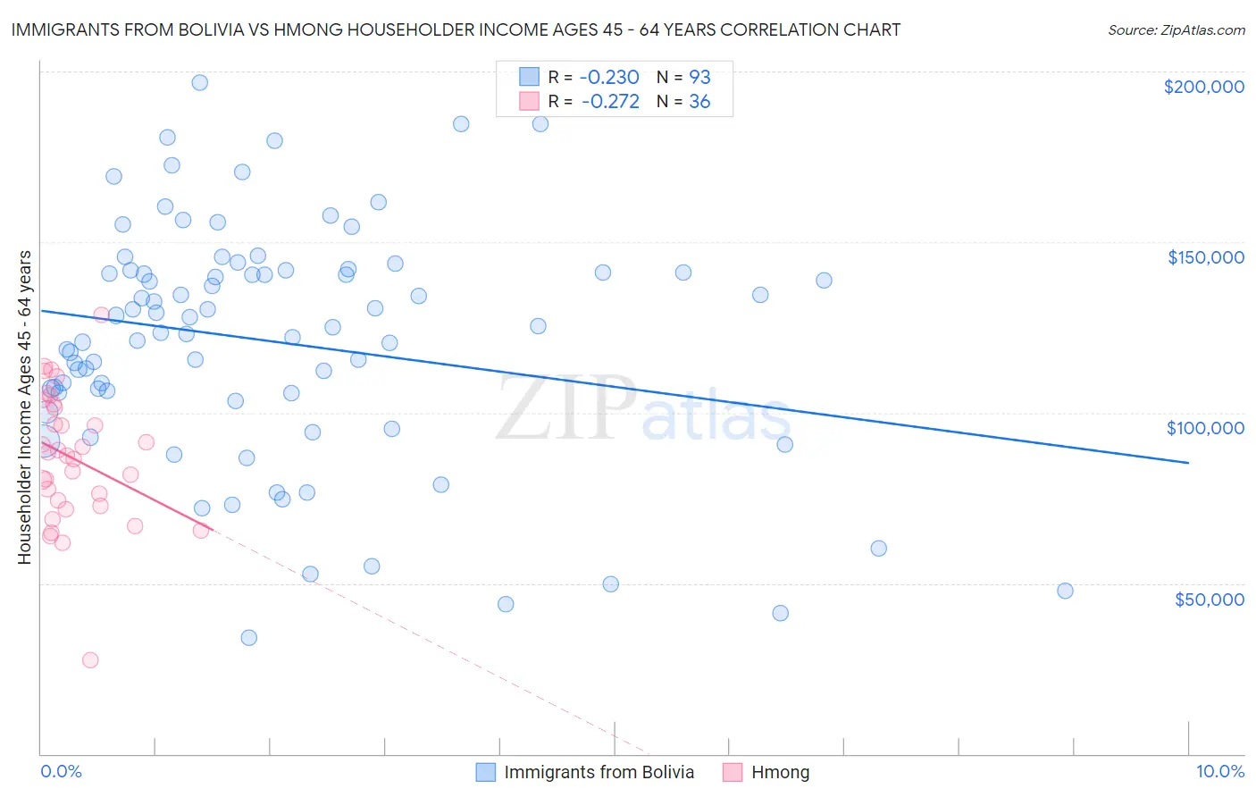 Immigrants from Bolivia vs Hmong Householder Income Ages 45 - 64 years