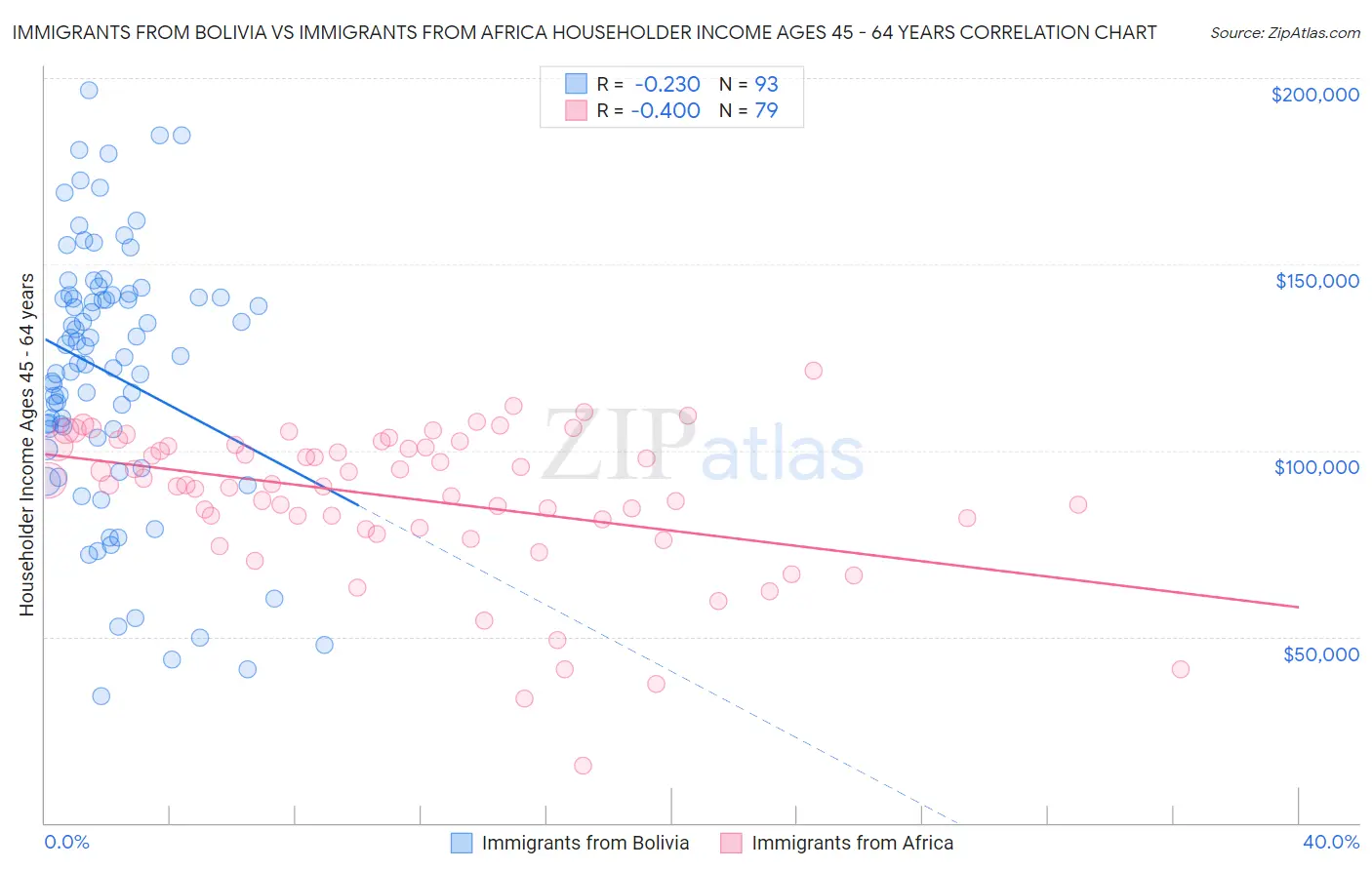 Immigrants from Bolivia vs Immigrants from Africa Householder Income Ages 45 - 64 years