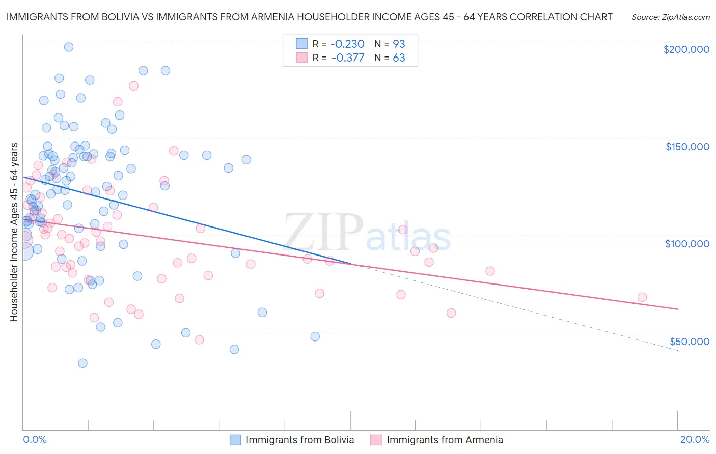 Immigrants from Bolivia vs Immigrants from Armenia Householder Income Ages 45 - 64 years