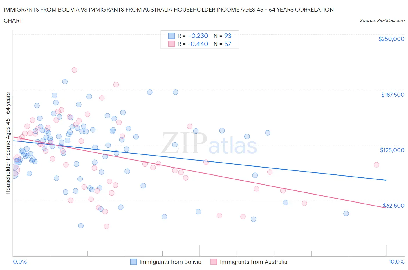 Immigrants from Bolivia vs Immigrants from Australia Householder Income Ages 45 - 64 years