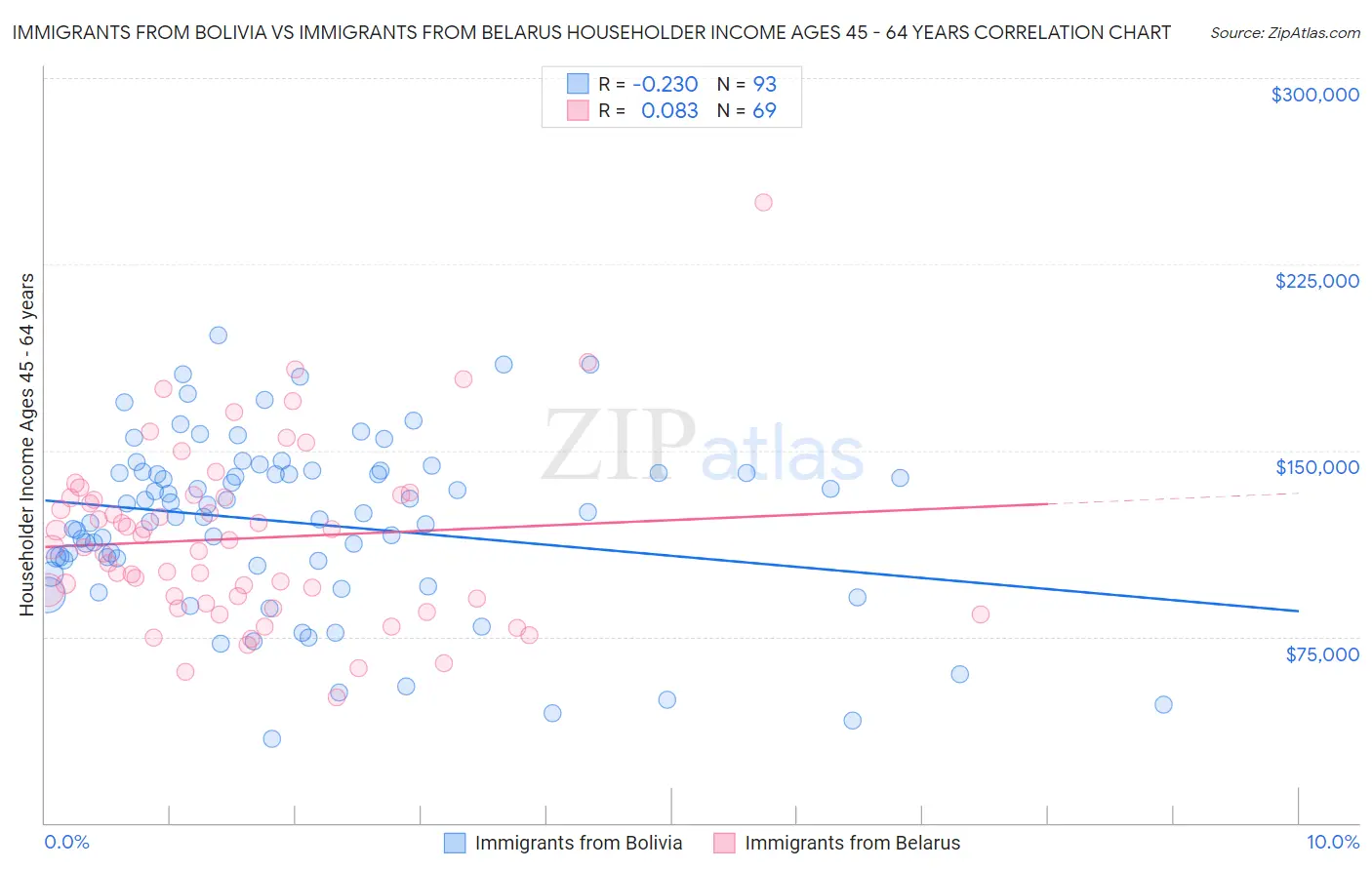 Immigrants from Bolivia vs Immigrants from Belarus Householder Income Ages 45 - 64 years