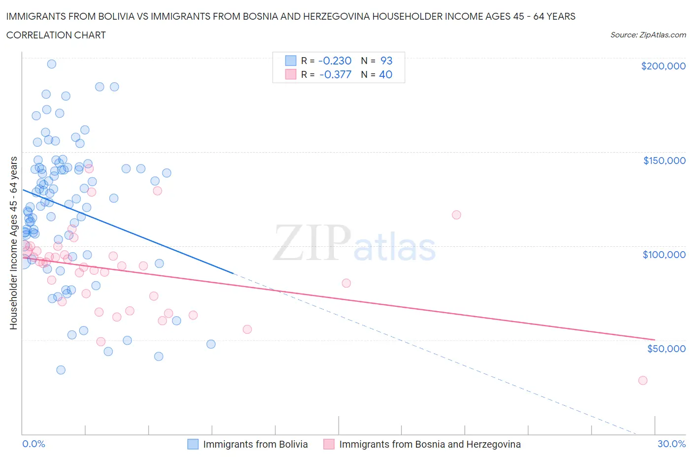 Immigrants from Bolivia vs Immigrants from Bosnia and Herzegovina Householder Income Ages 45 - 64 years