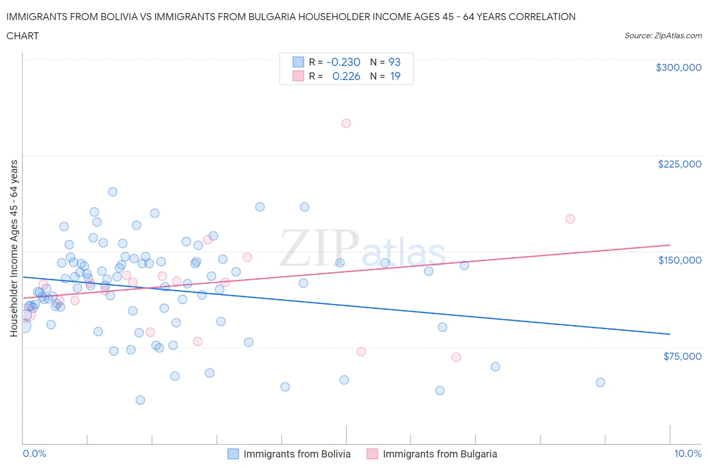 Immigrants from Bolivia vs Immigrants from Bulgaria Householder Income Ages 45 - 64 years
