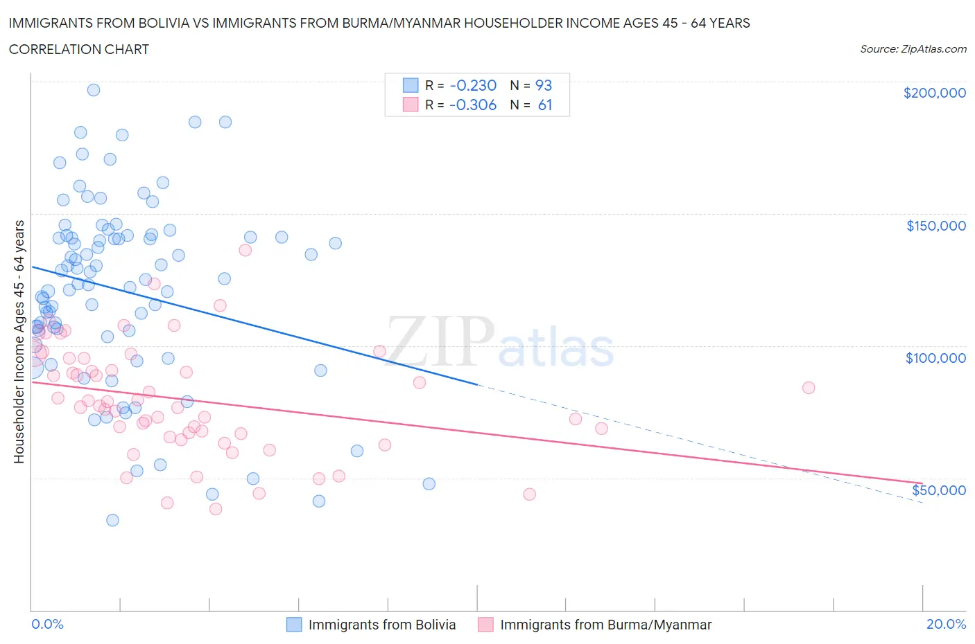 Immigrants from Bolivia vs Immigrants from Burma/Myanmar Householder Income Ages 45 - 64 years