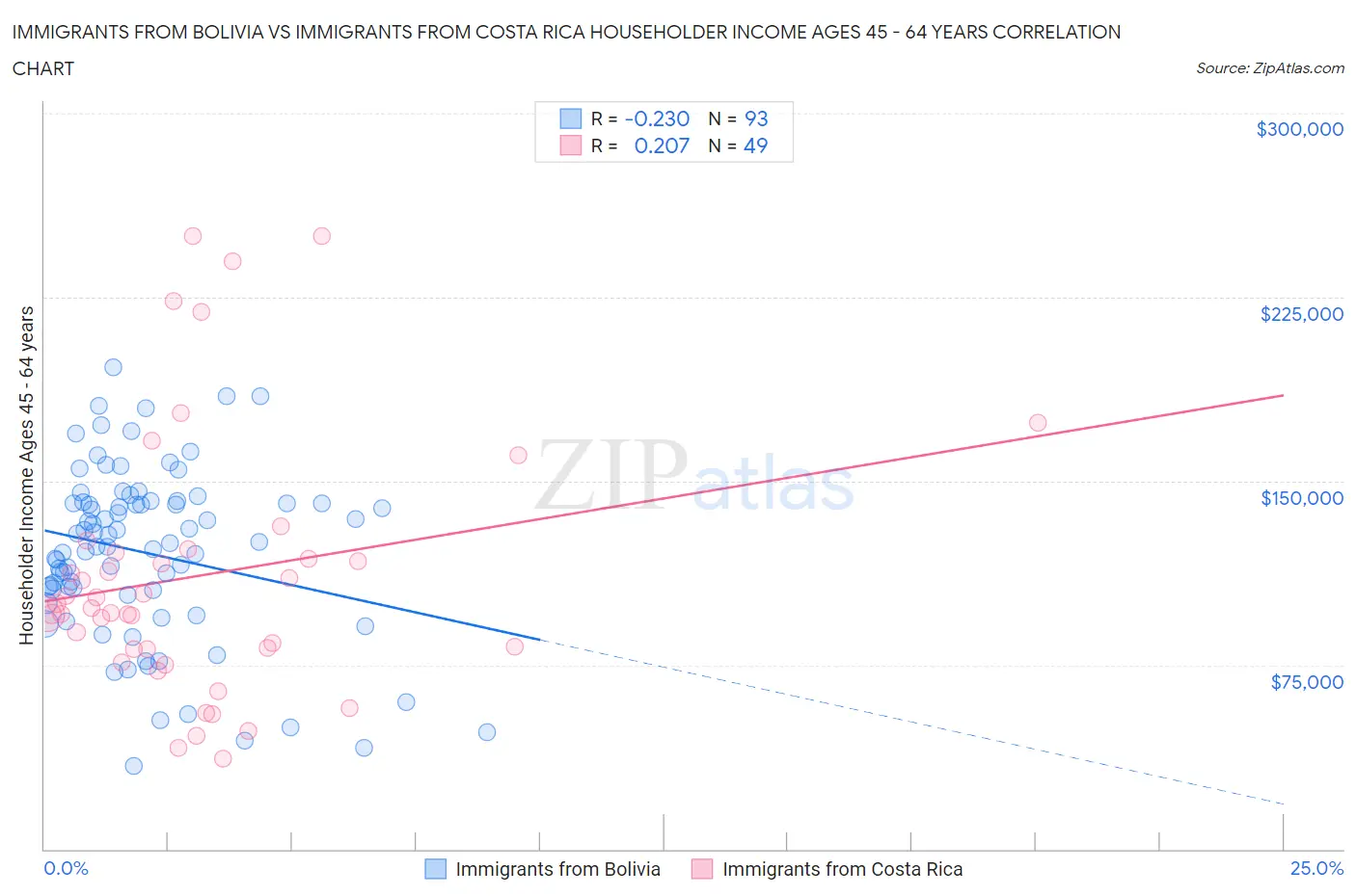 Immigrants from Bolivia vs Immigrants from Costa Rica Householder Income Ages 45 - 64 years