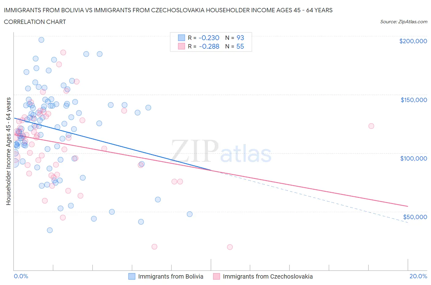 Immigrants from Bolivia vs Immigrants from Czechoslovakia Householder Income Ages 45 - 64 years