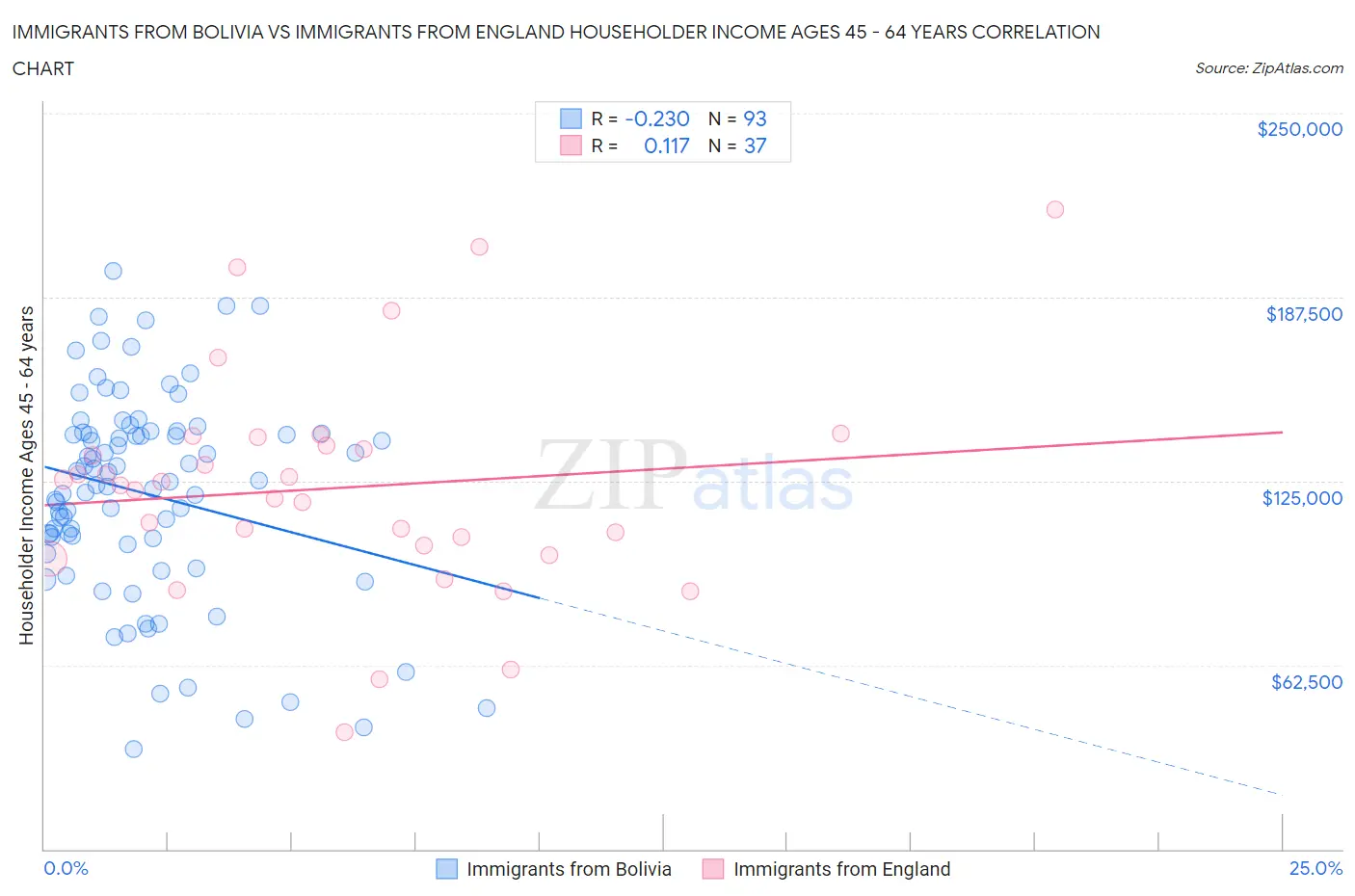 Immigrants from Bolivia vs Immigrants from England Householder Income Ages 45 - 64 years