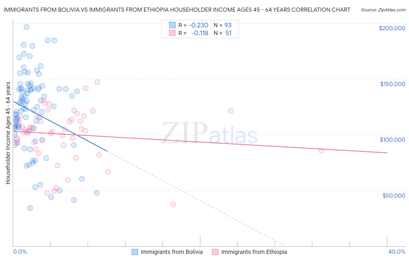 Immigrants from Bolivia vs Immigrants from Ethiopia Householder Income Ages 45 - 64 years