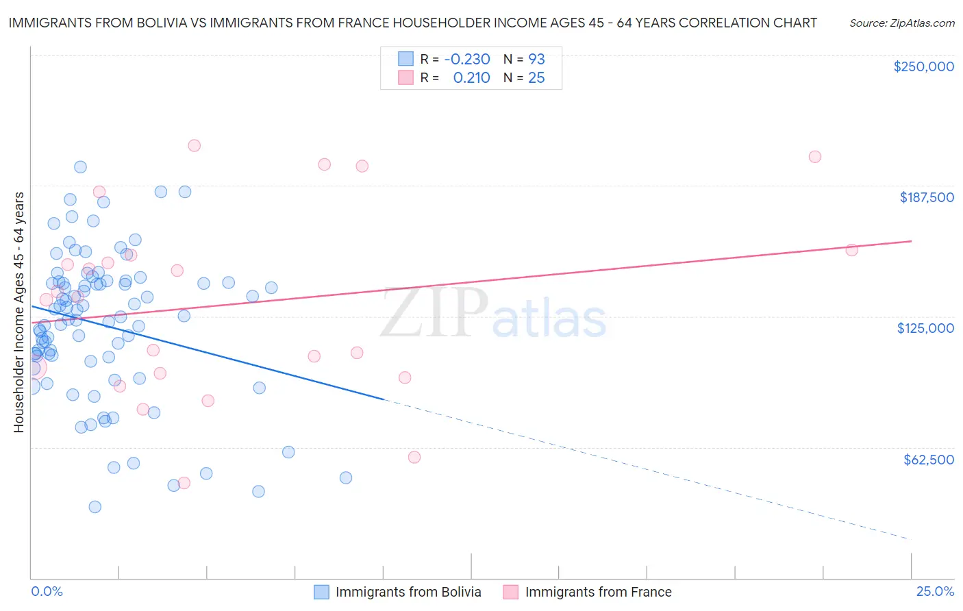 Immigrants from Bolivia vs Immigrants from France Householder Income Ages 45 - 64 years