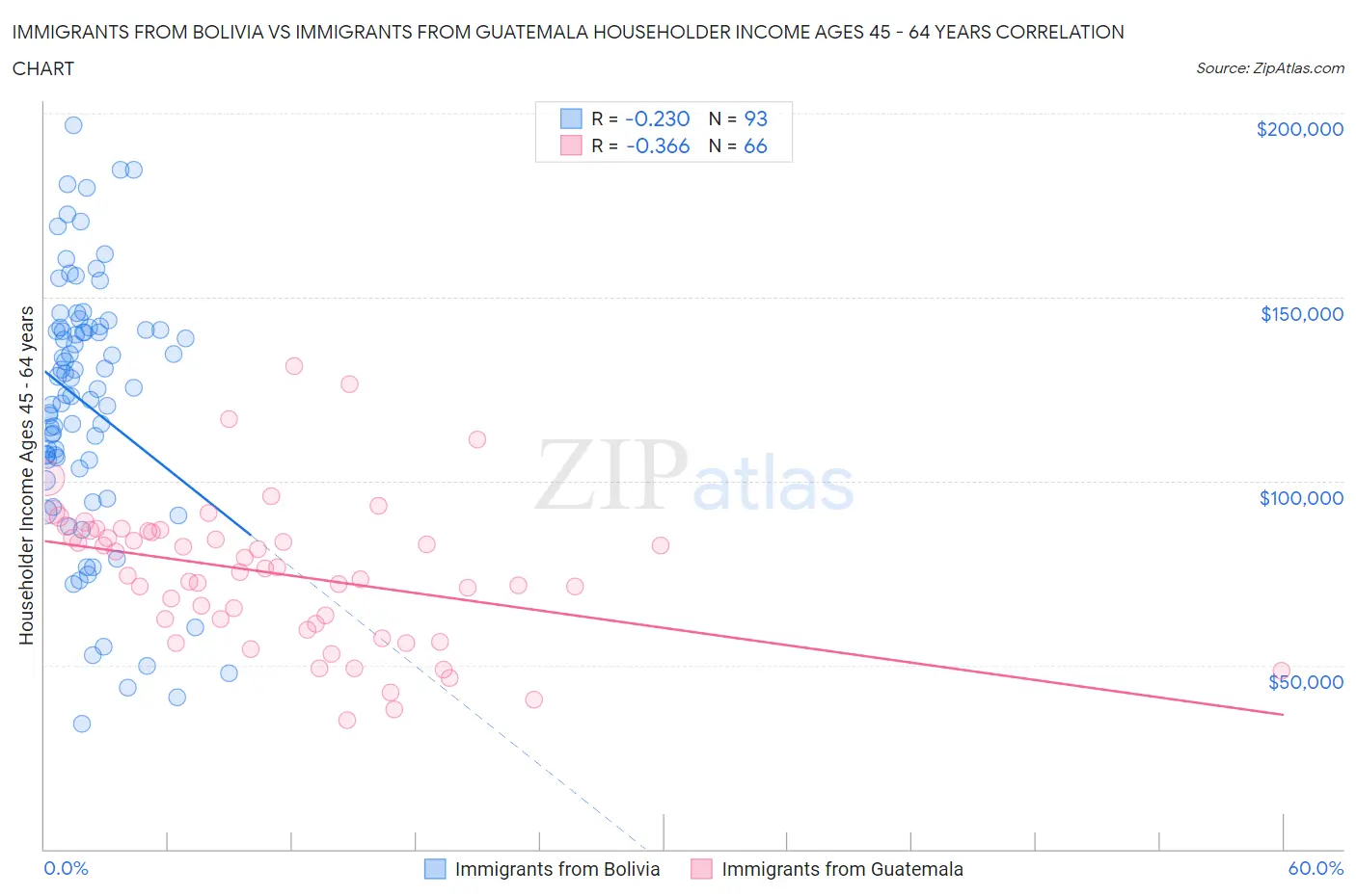 Immigrants from Bolivia vs Immigrants from Guatemala Householder Income Ages 45 - 64 years