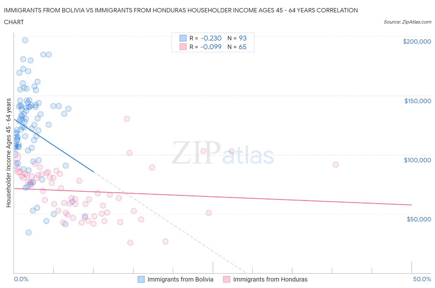 Immigrants from Bolivia vs Immigrants from Honduras Householder Income Ages 45 - 64 years