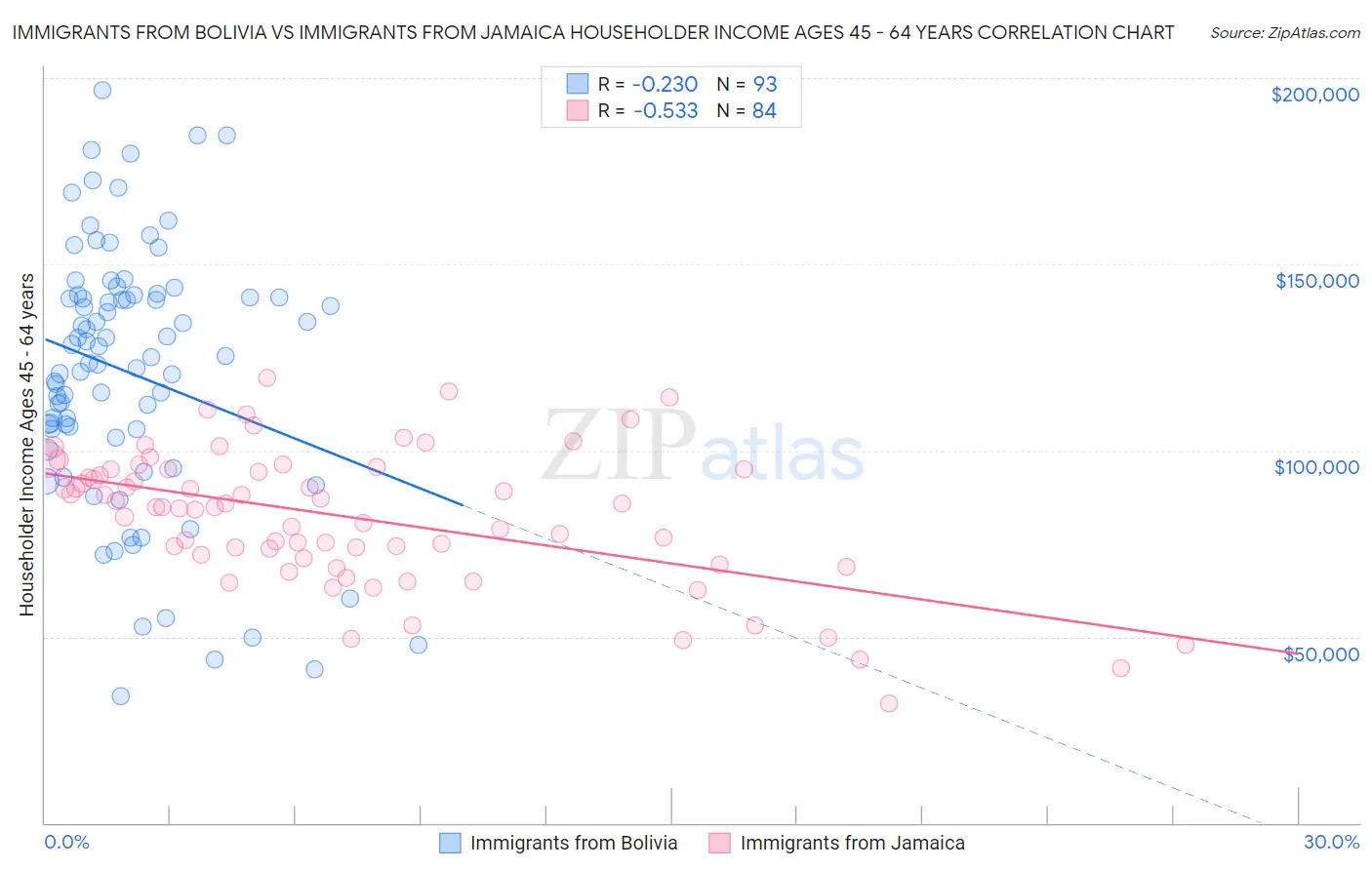 Immigrants from Bolivia vs Immigrants from Jamaica Householder Income Ages 45 - 64 years