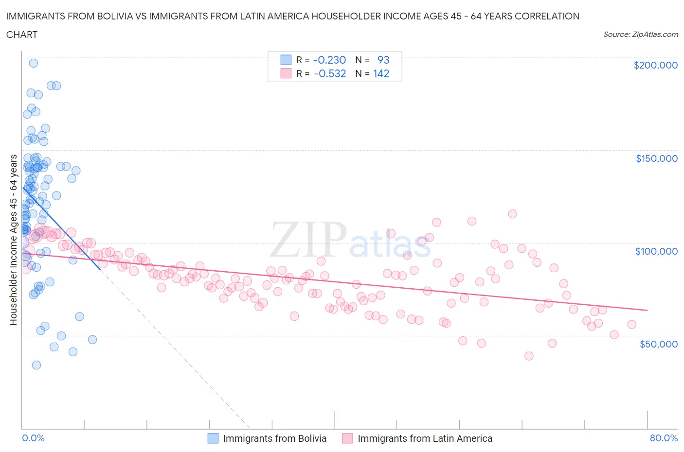 Immigrants from Bolivia vs Immigrants from Latin America Householder Income Ages 45 - 64 years