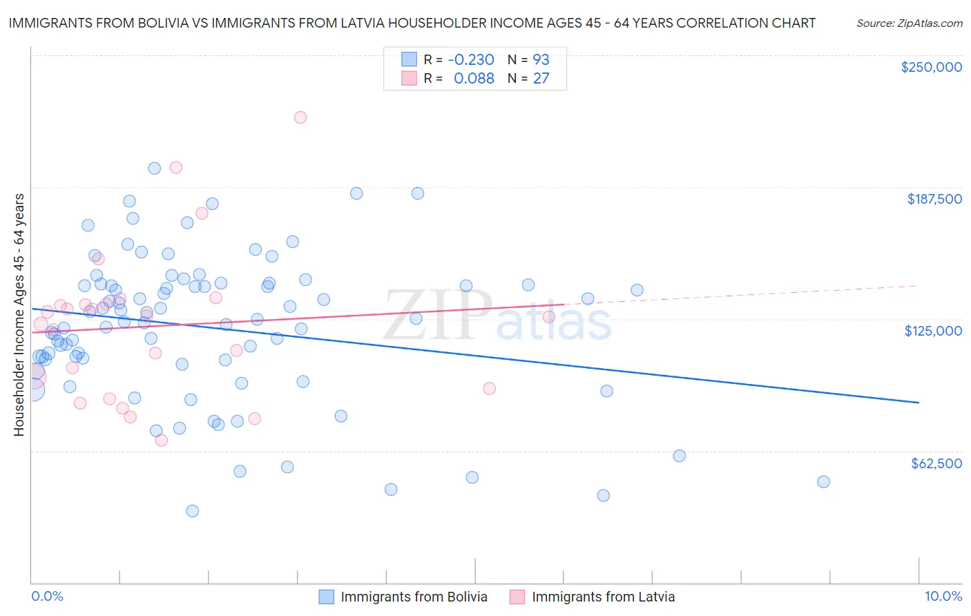 Immigrants from Bolivia vs Immigrants from Latvia Householder Income Ages 45 - 64 years