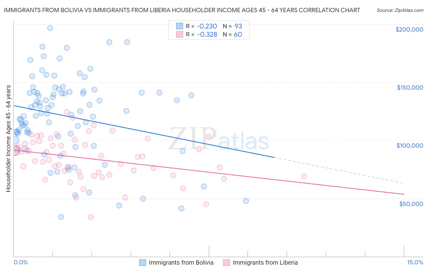 Immigrants from Bolivia vs Immigrants from Liberia Householder Income Ages 45 - 64 years