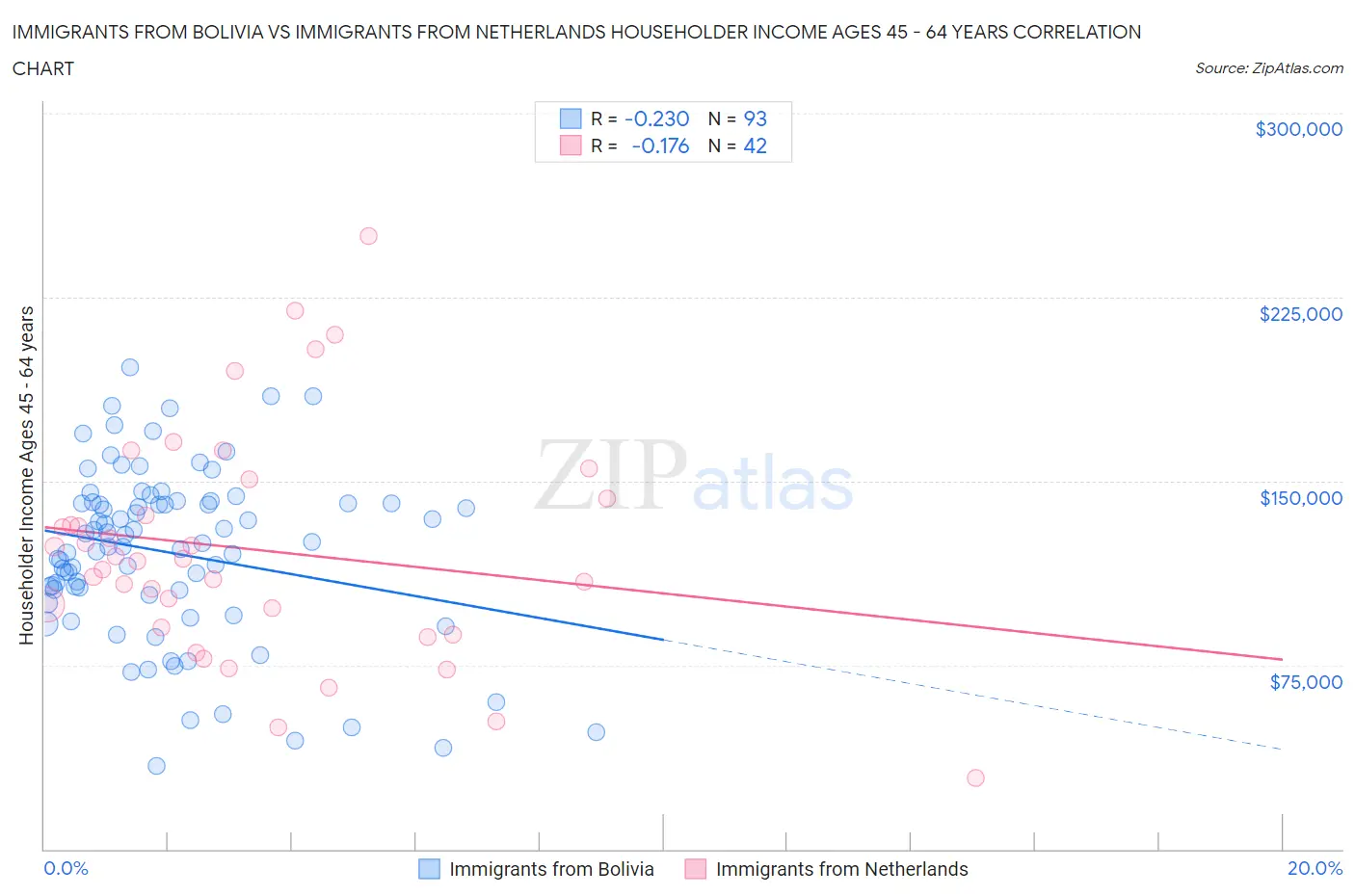 Immigrants from Bolivia vs Immigrants from Netherlands Householder Income Ages 45 - 64 years