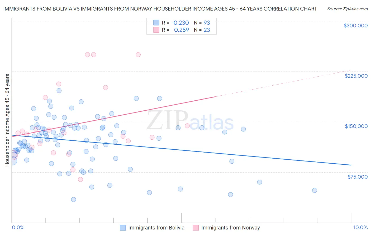 Immigrants from Bolivia vs Immigrants from Norway Householder Income Ages 45 - 64 years