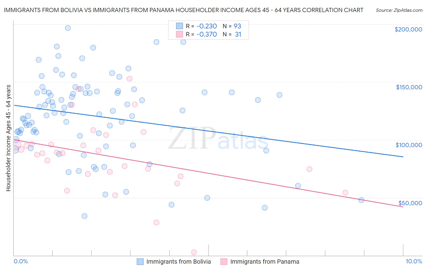 Immigrants from Bolivia vs Immigrants from Panama Householder Income Ages 45 - 64 years