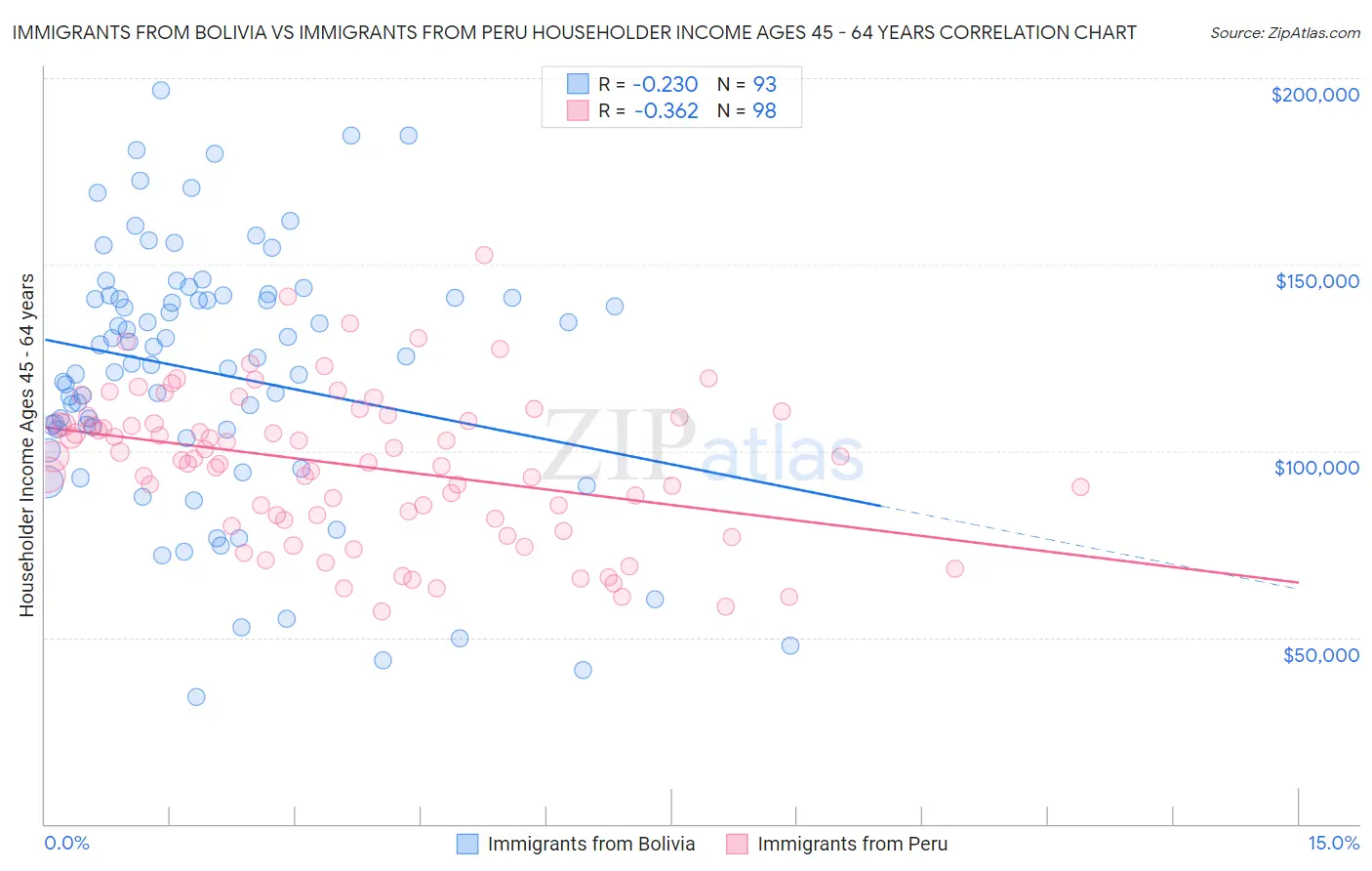 Immigrants from Bolivia vs Immigrants from Peru Householder Income Ages 45 - 64 years