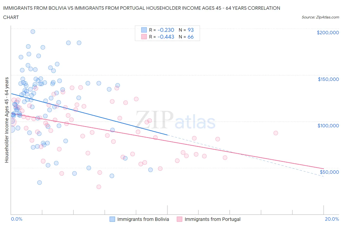 Immigrants from Bolivia vs Immigrants from Portugal Householder Income Ages 45 - 64 years