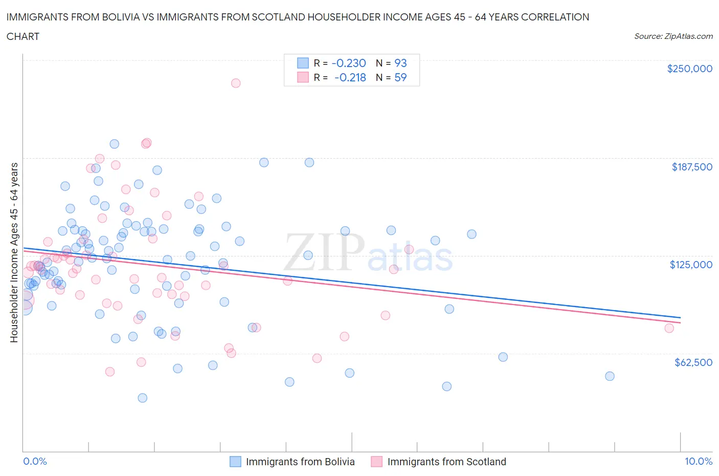 Immigrants from Bolivia vs Immigrants from Scotland Householder Income Ages 45 - 64 years