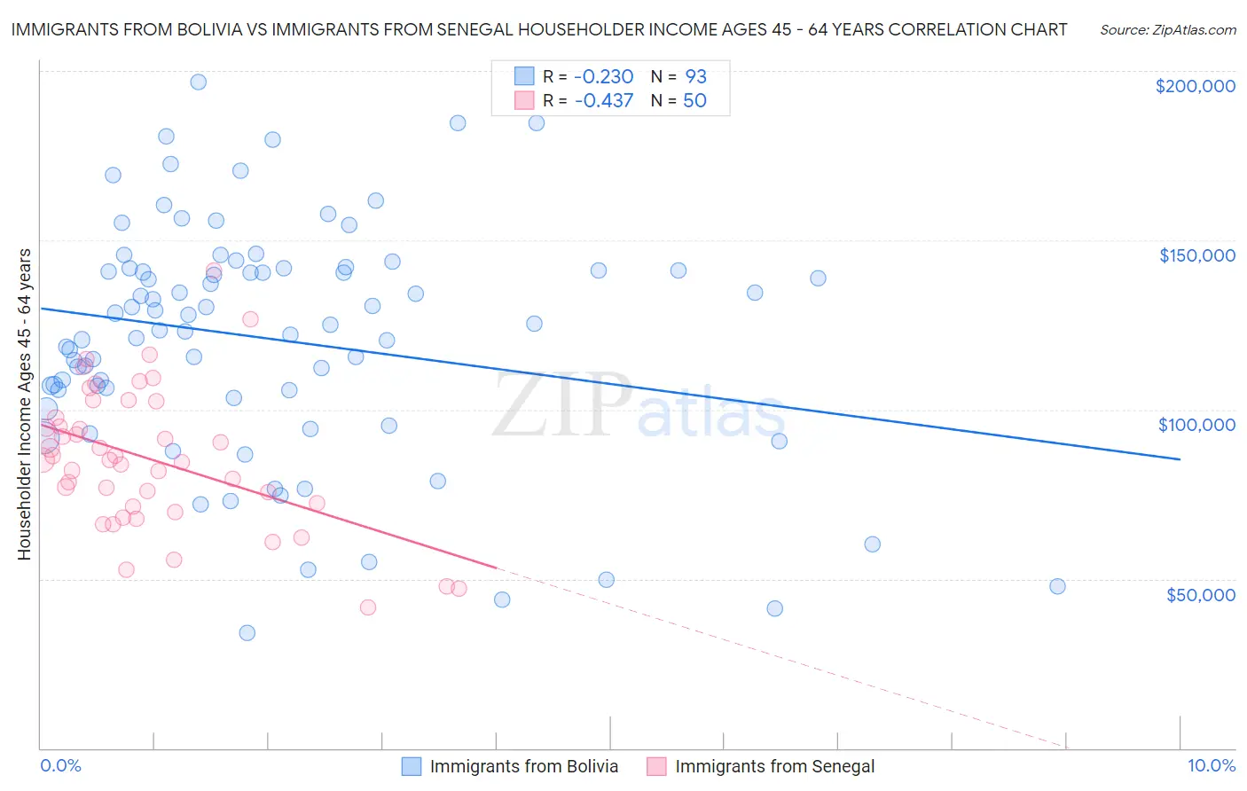 Immigrants from Bolivia vs Immigrants from Senegal Householder Income Ages 45 - 64 years