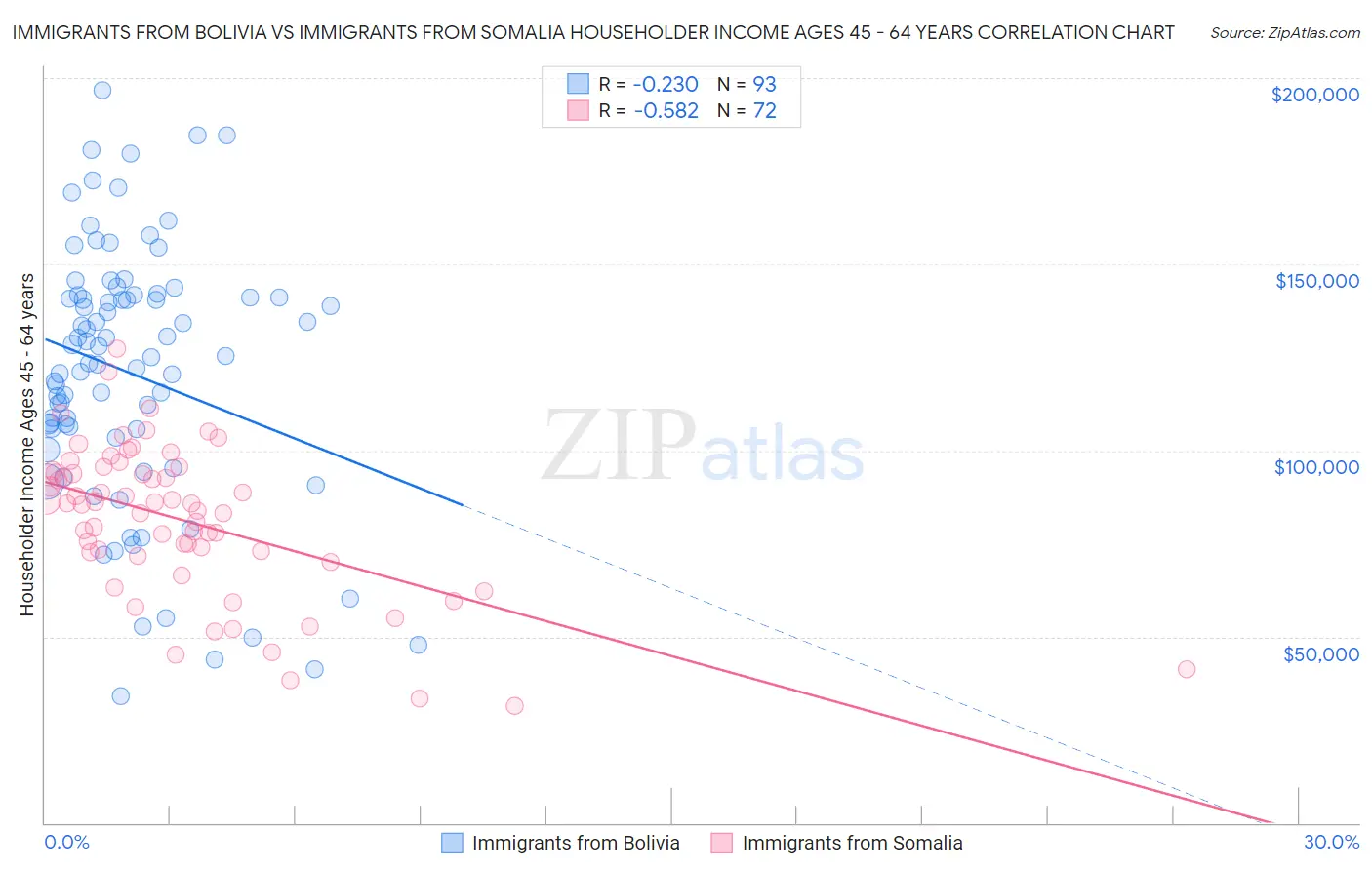 Immigrants from Bolivia vs Immigrants from Somalia Householder Income Ages 45 - 64 years