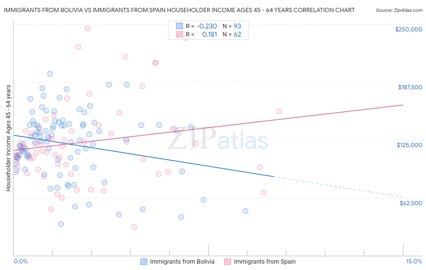 Immigrants from Bolivia vs Immigrants from Spain Householder Income Ages 45 - 64 years