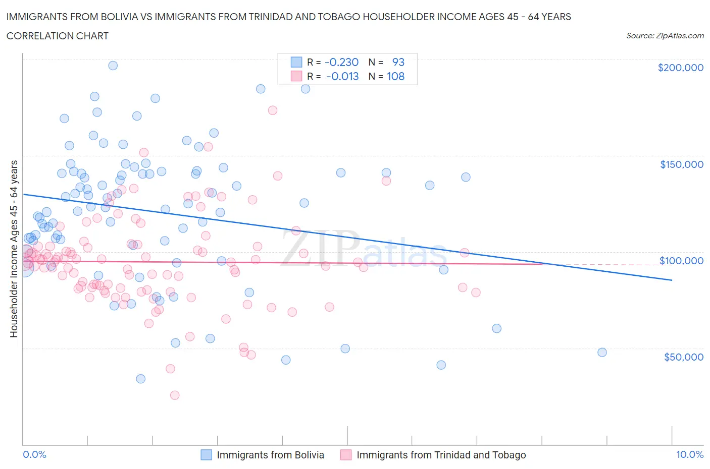 Immigrants from Bolivia vs Immigrants from Trinidad and Tobago Householder Income Ages 45 - 64 years