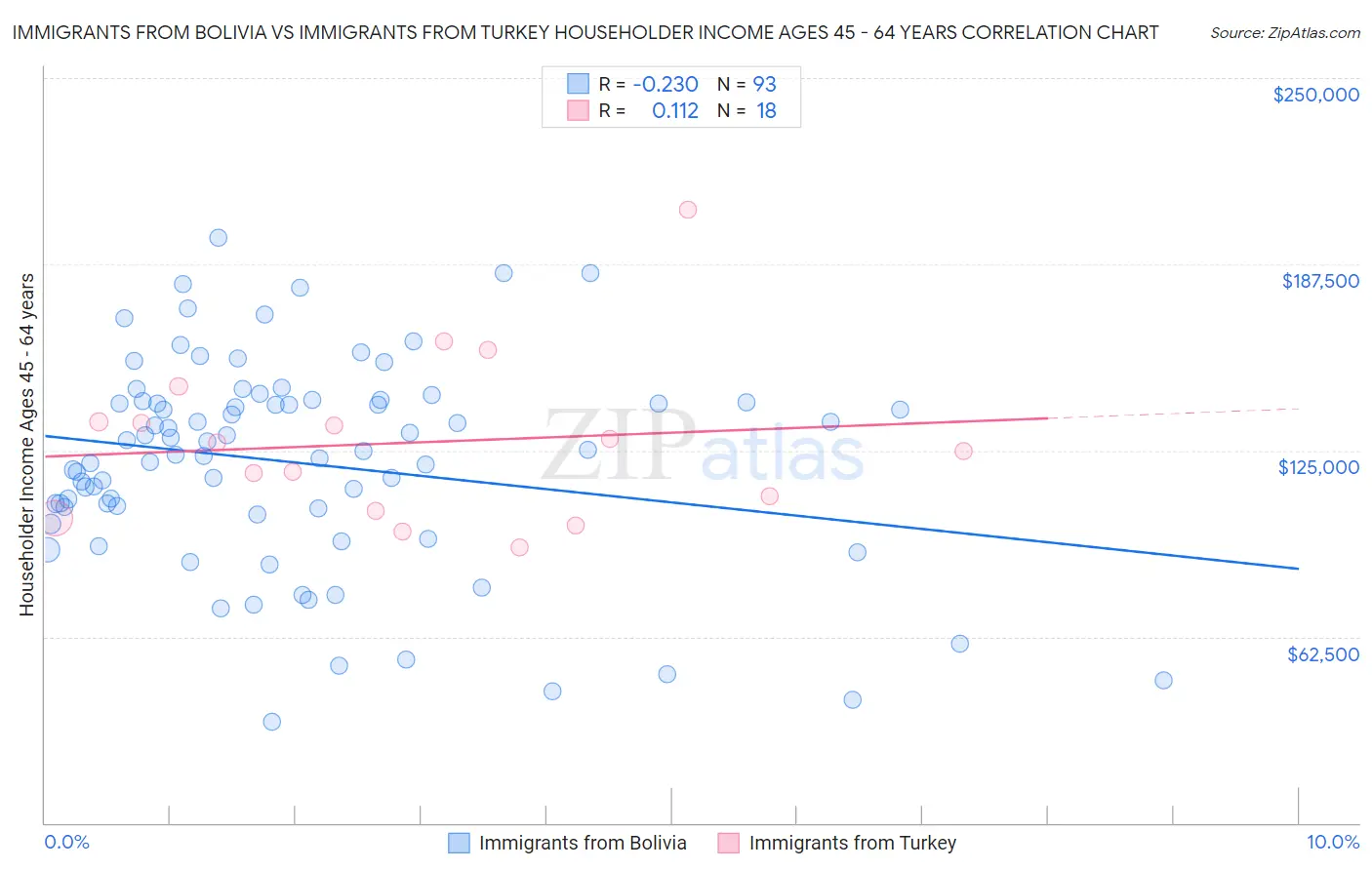 Immigrants from Bolivia vs Immigrants from Turkey Householder Income Ages 45 - 64 years