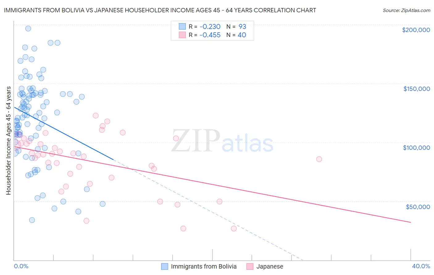 Immigrants from Bolivia vs Japanese Householder Income Ages 45 - 64 years