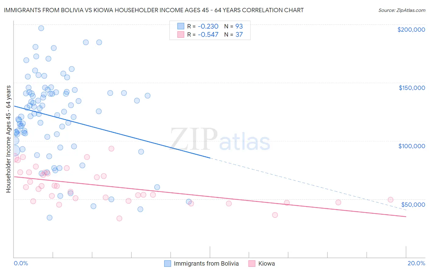 Immigrants from Bolivia vs Kiowa Householder Income Ages 45 - 64 years