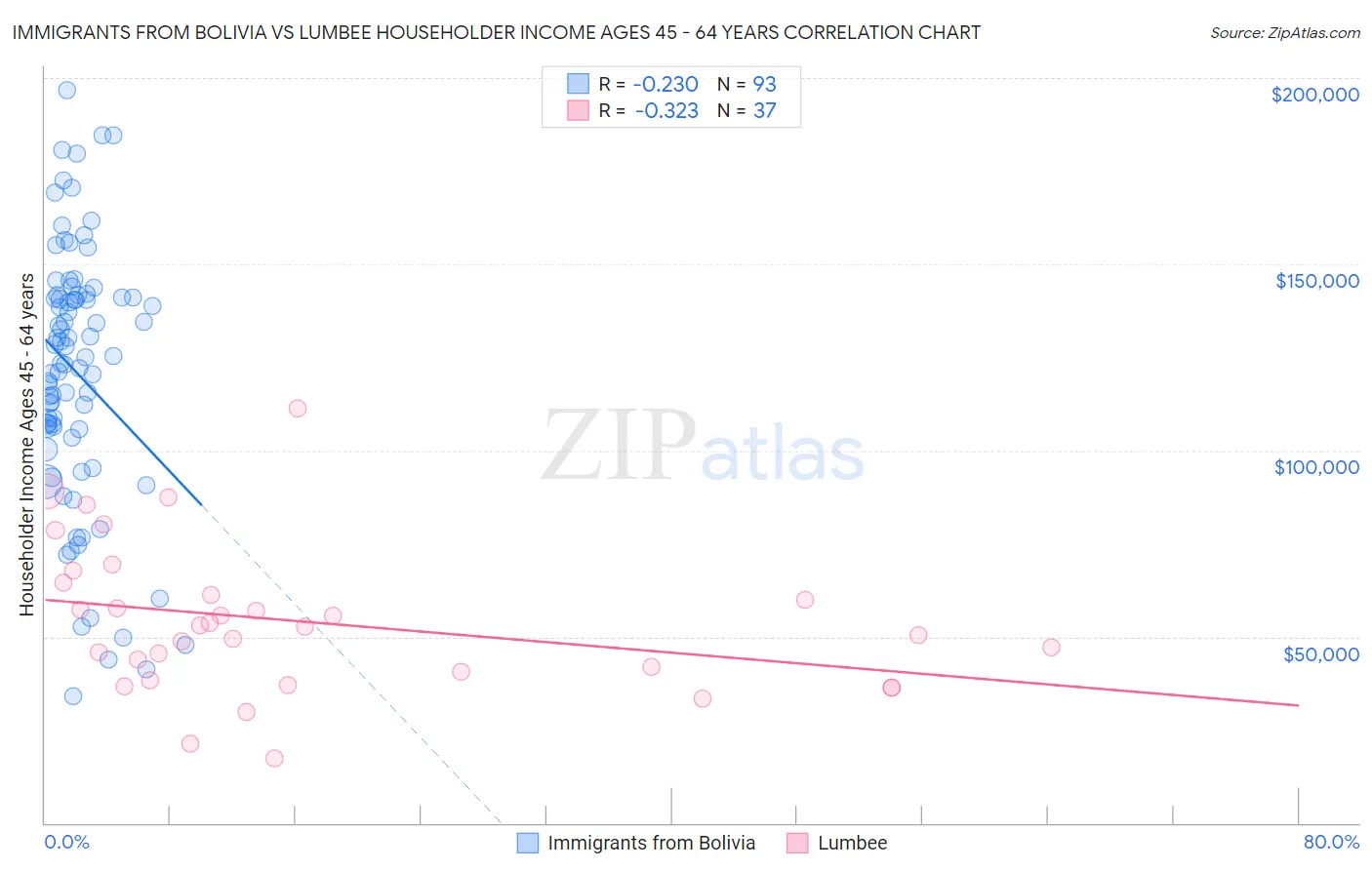 Immigrants from Bolivia vs Lumbee Householder Income Ages 45 - 64 years