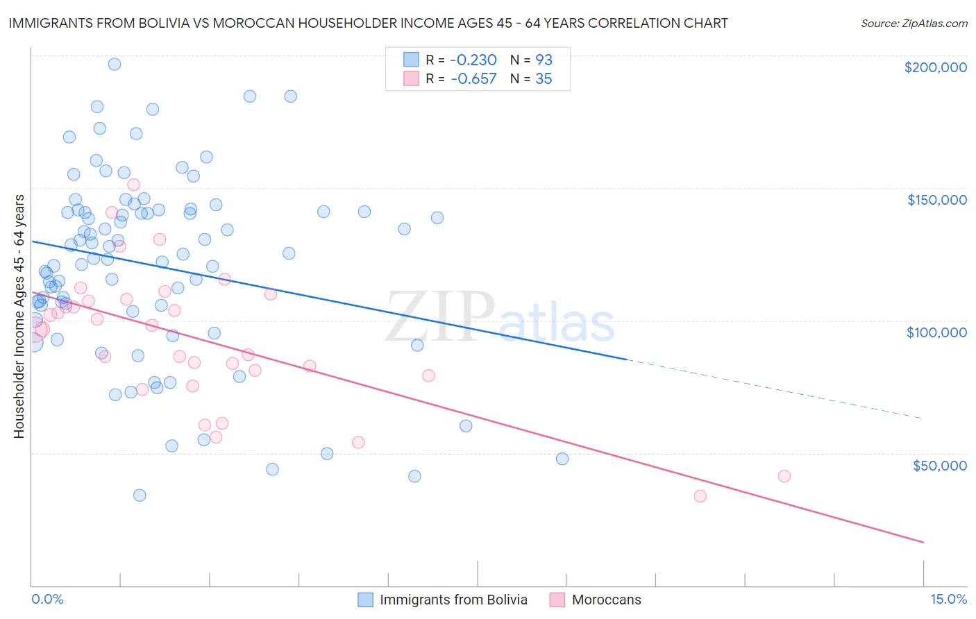 Immigrants from Bolivia vs Moroccan Householder Income Ages 45 - 64 years