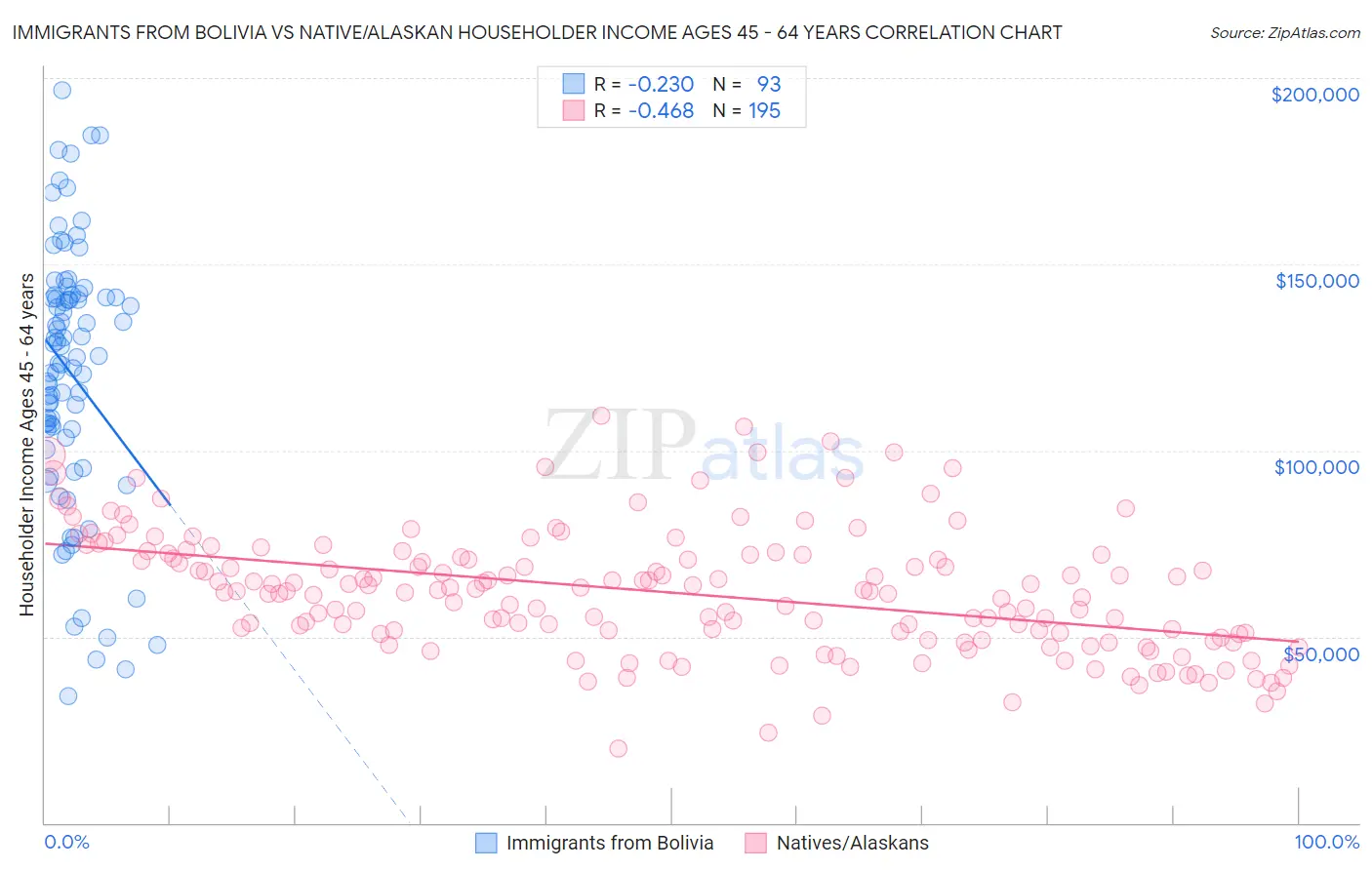 Immigrants from Bolivia vs Native/Alaskan Householder Income Ages 45 - 64 years