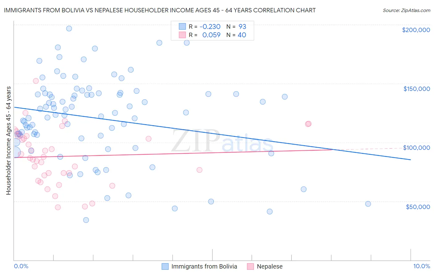 Immigrants from Bolivia vs Nepalese Householder Income Ages 45 - 64 years