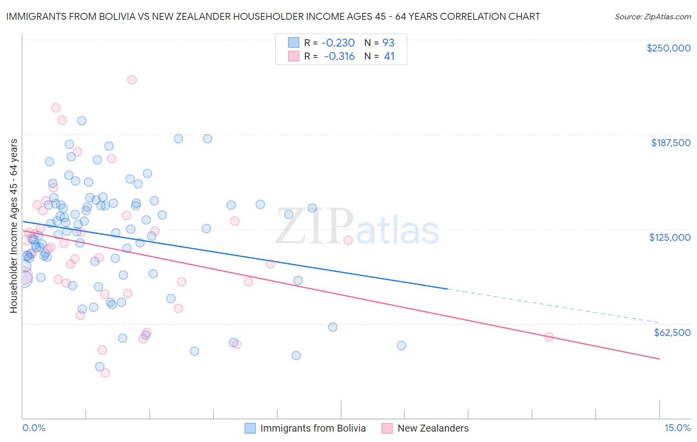 Immigrants from Bolivia vs New Zealander Householder Income Ages 45 - 64 years
