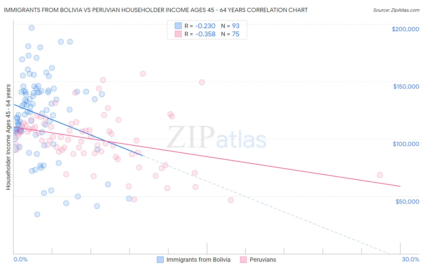 Immigrants from Bolivia vs Peruvian Householder Income Ages 45 - 64 years