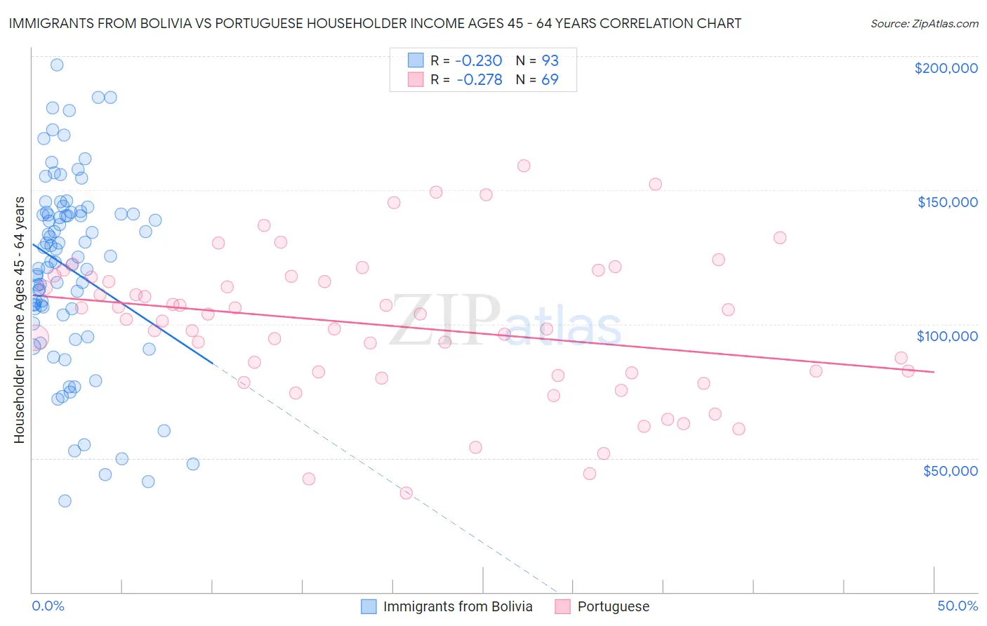 Immigrants from Bolivia vs Portuguese Householder Income Ages 45 - 64 years