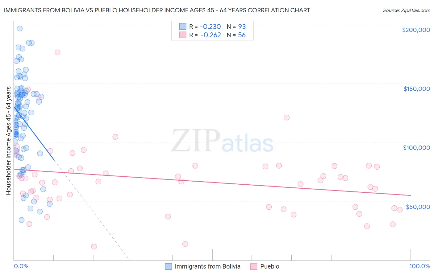 Immigrants from Bolivia vs Pueblo Householder Income Ages 45 - 64 years