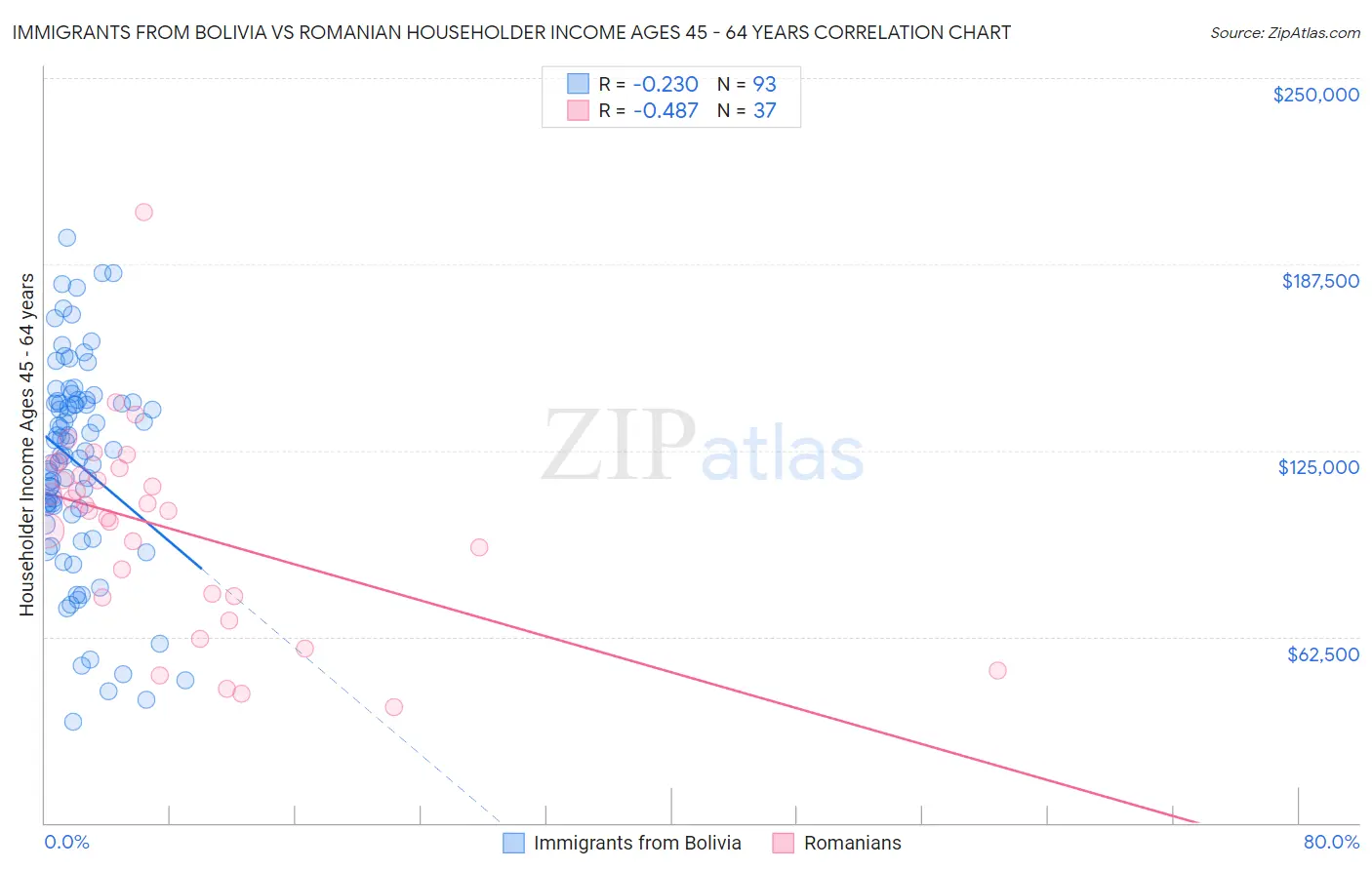 Immigrants from Bolivia vs Romanian Householder Income Ages 45 - 64 years