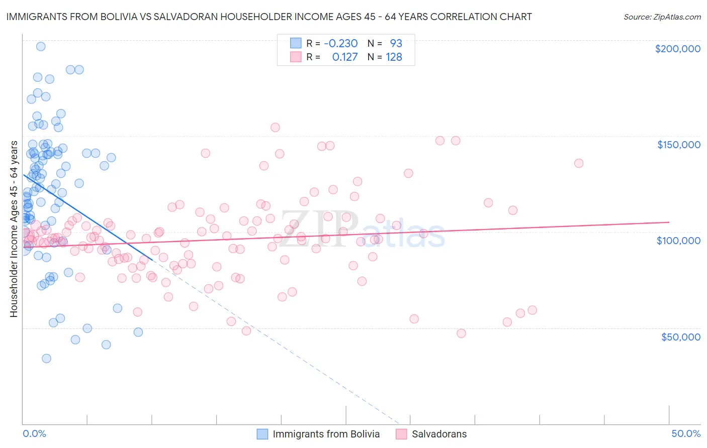 Immigrants from Bolivia vs Salvadoran Householder Income Ages 45 - 64 years