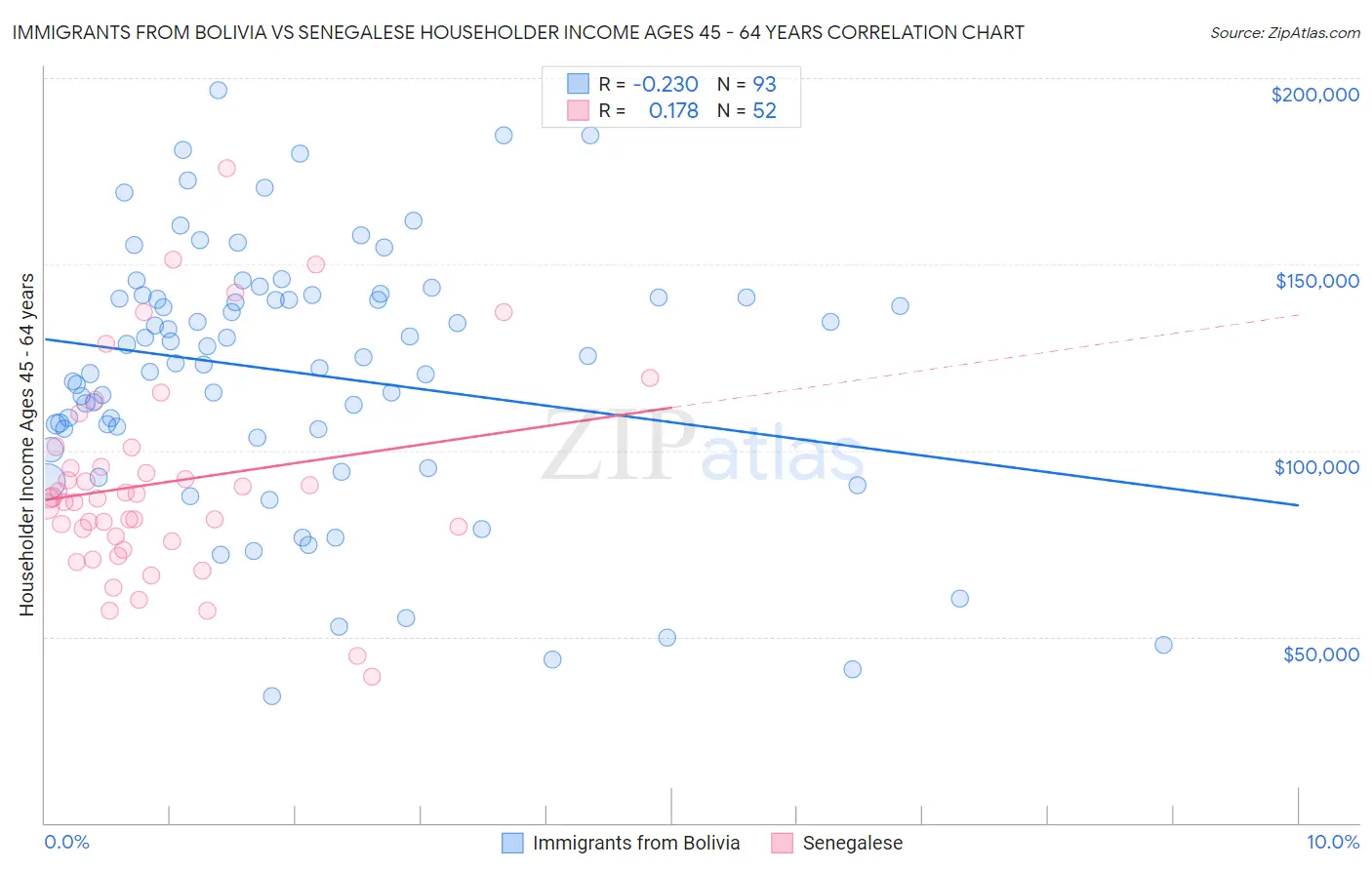 Immigrants from Bolivia vs Senegalese Householder Income Ages 45 - 64 years