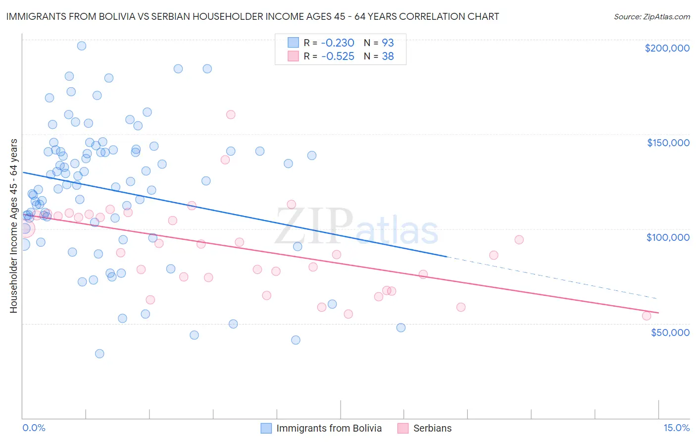 Immigrants from Bolivia vs Serbian Householder Income Ages 45 - 64 years