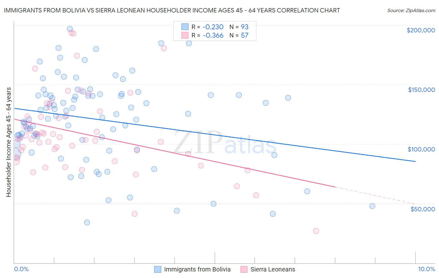 Immigrants from Bolivia vs Sierra Leonean Householder Income Ages 45 - 64 years
