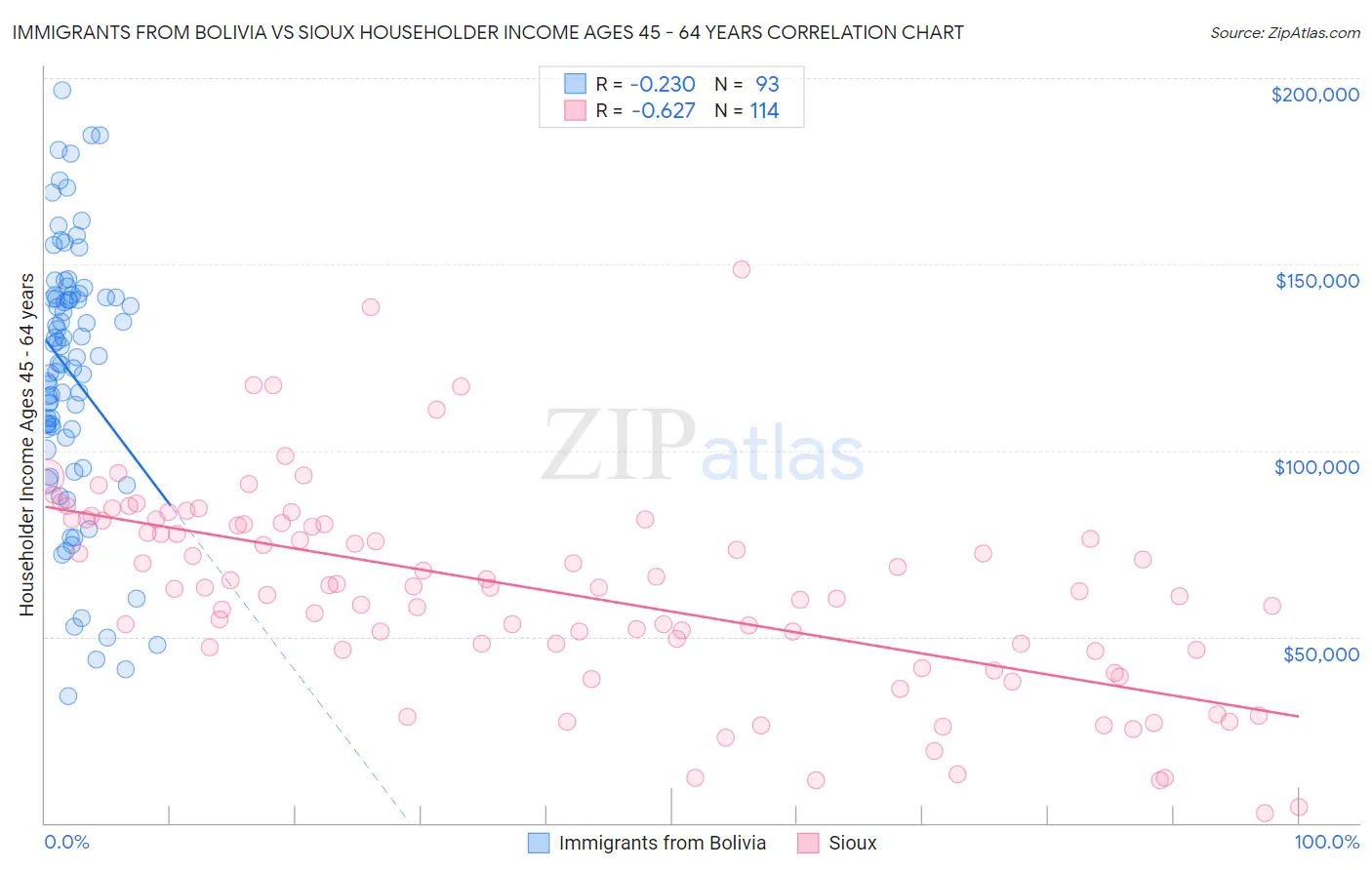 Immigrants from Bolivia vs Sioux Householder Income Ages 45 - 64 years